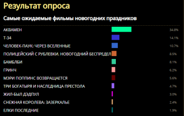 Самые ожидаемые фильмы новогодних праздников